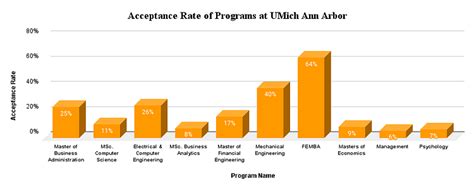 Answer (1 of 8): Short answer: because UIUC admits by major, the <strong>acceptance rates</strong> are wildly different for different majors. . Umich school of information acceptance rate reddit